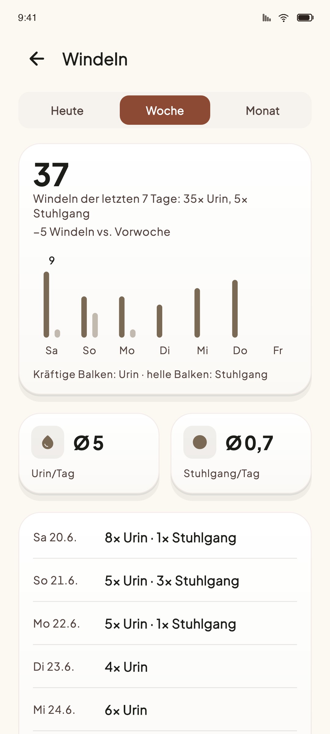 Windeln-Übersicht der Woche: 37 Windeln in sieben Tagen, Balken je Wochentag und Kacheln mit dem Durchschnitt für Urin und Stuhlgang pro Tag.